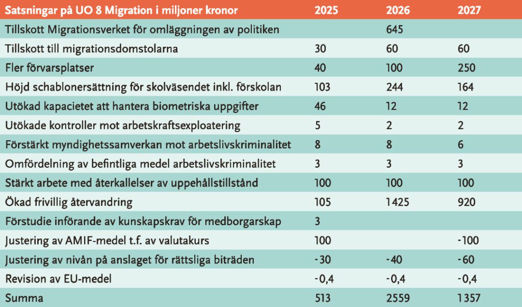 Uppställningen är hämtad från regeringes presskonferens den 12 september. Siffrorna avser inte totalkostnad utan enbart skillnaden för respektive år jämfört med budgeten fö 2024. Alla budgetposter är inte med. endast de som räknas som satsningar. 